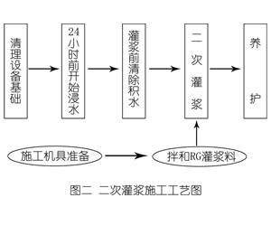 邹城灌浆料施工工艺—文字完整版